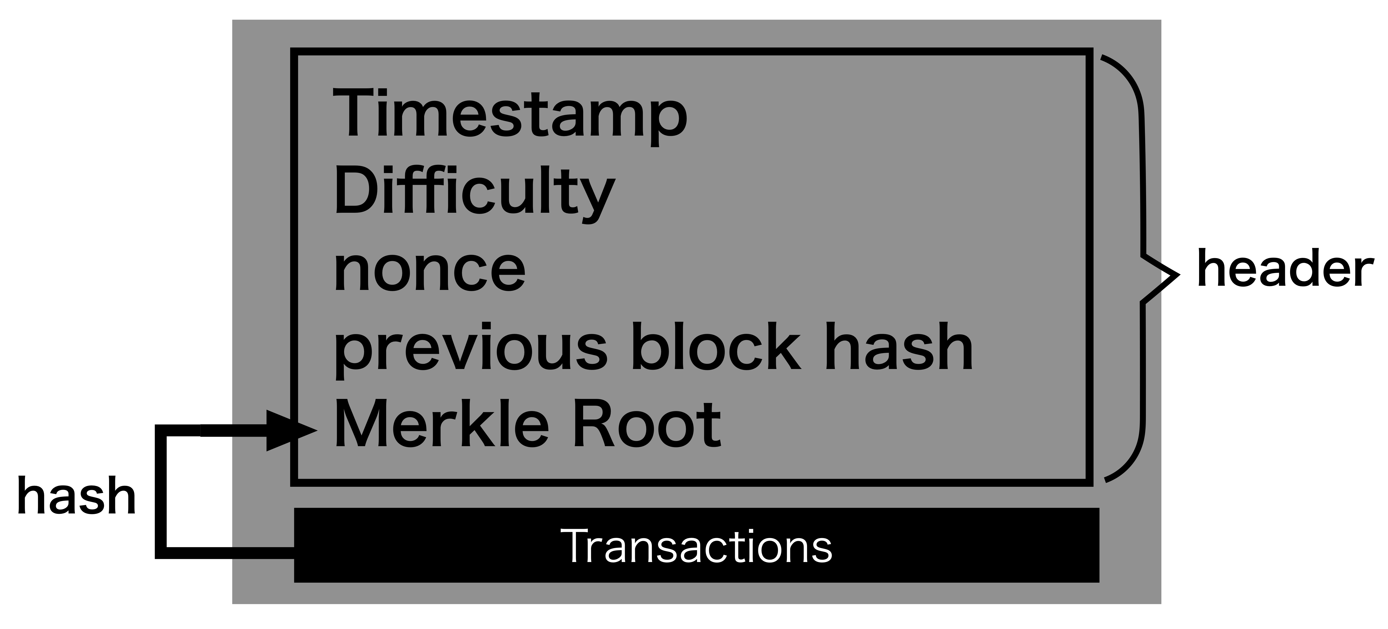 ブロックの構造